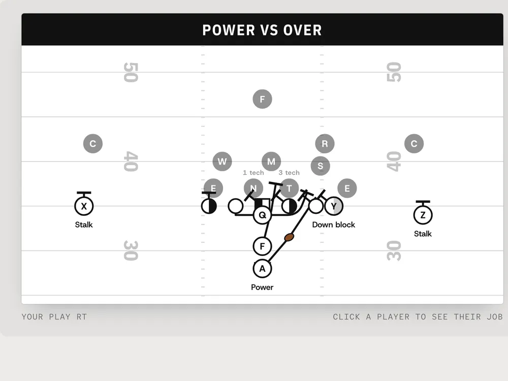 Power drawn against an Over front, the line's blocks and every player's job beside it