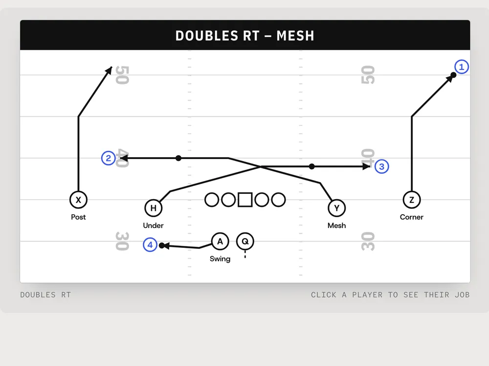 Mesh drawn from Doubles with its reads, and the formation switch marking Trips, Empty and Bunch as needing a call